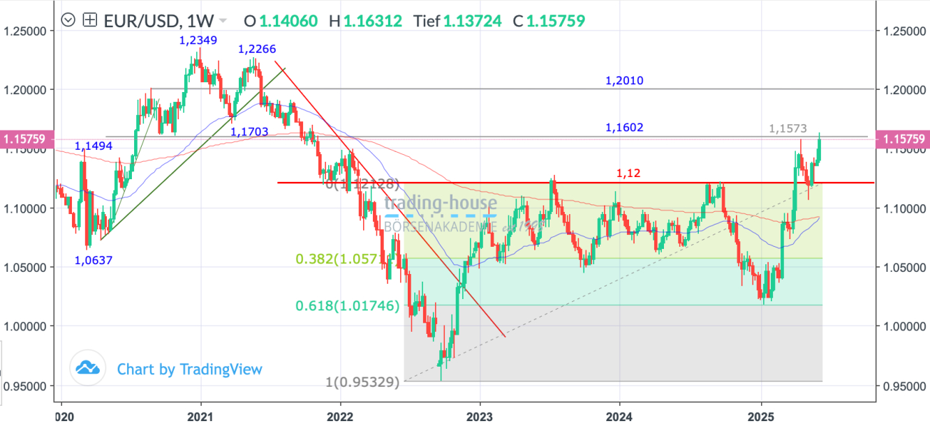 EUR/USD_Wochenchart
