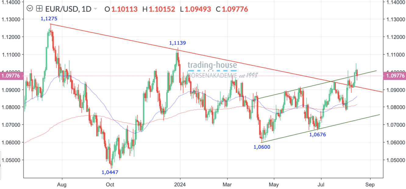 EUR/USD_Tageschart