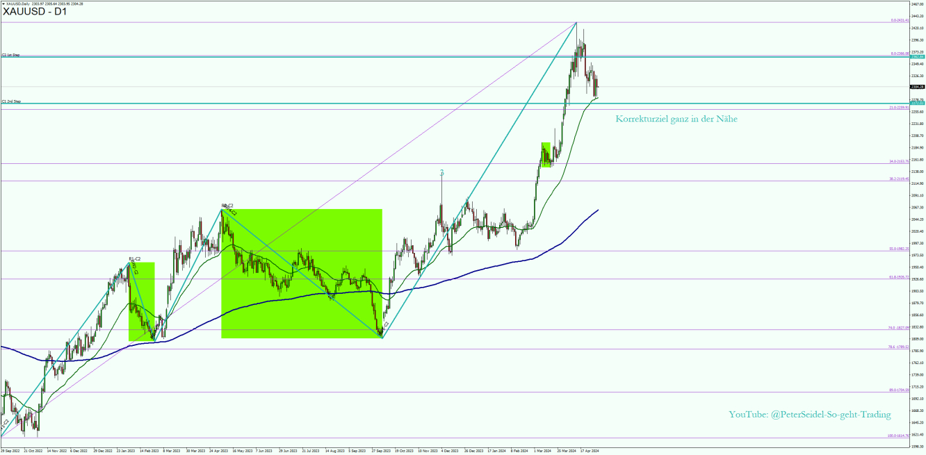 Goldpreis-Chart zeigt potenzielle größere Rückgänge und Trendwechsel 20240503