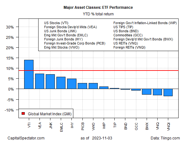 ETF Performance- Renditen seit Jahresbeginn