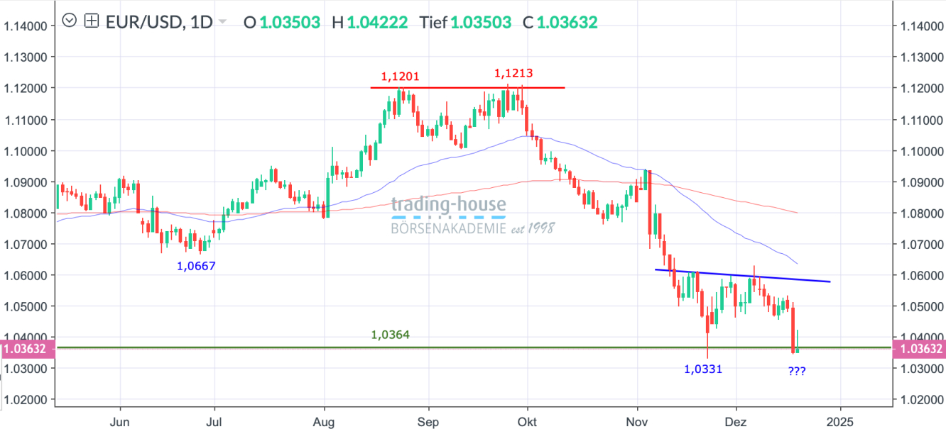 EUR/USD_Tageschart