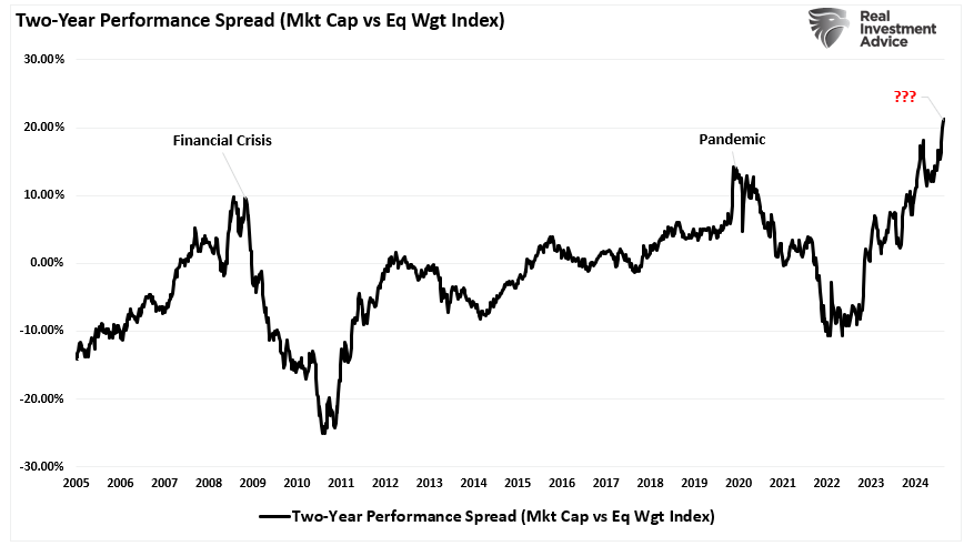 Entwicklung der Spreads