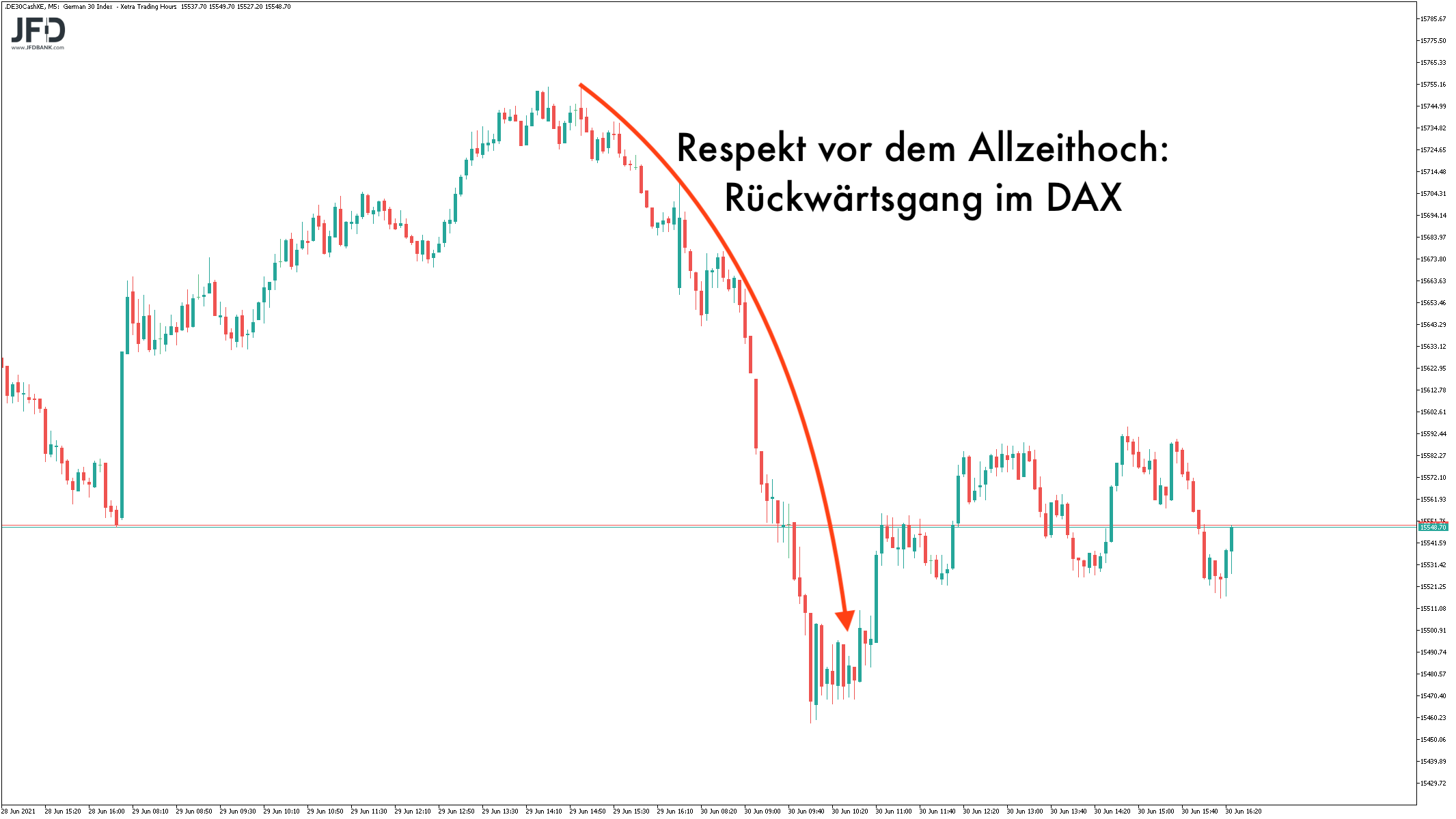 DAX-Verlauf zum Monatsende