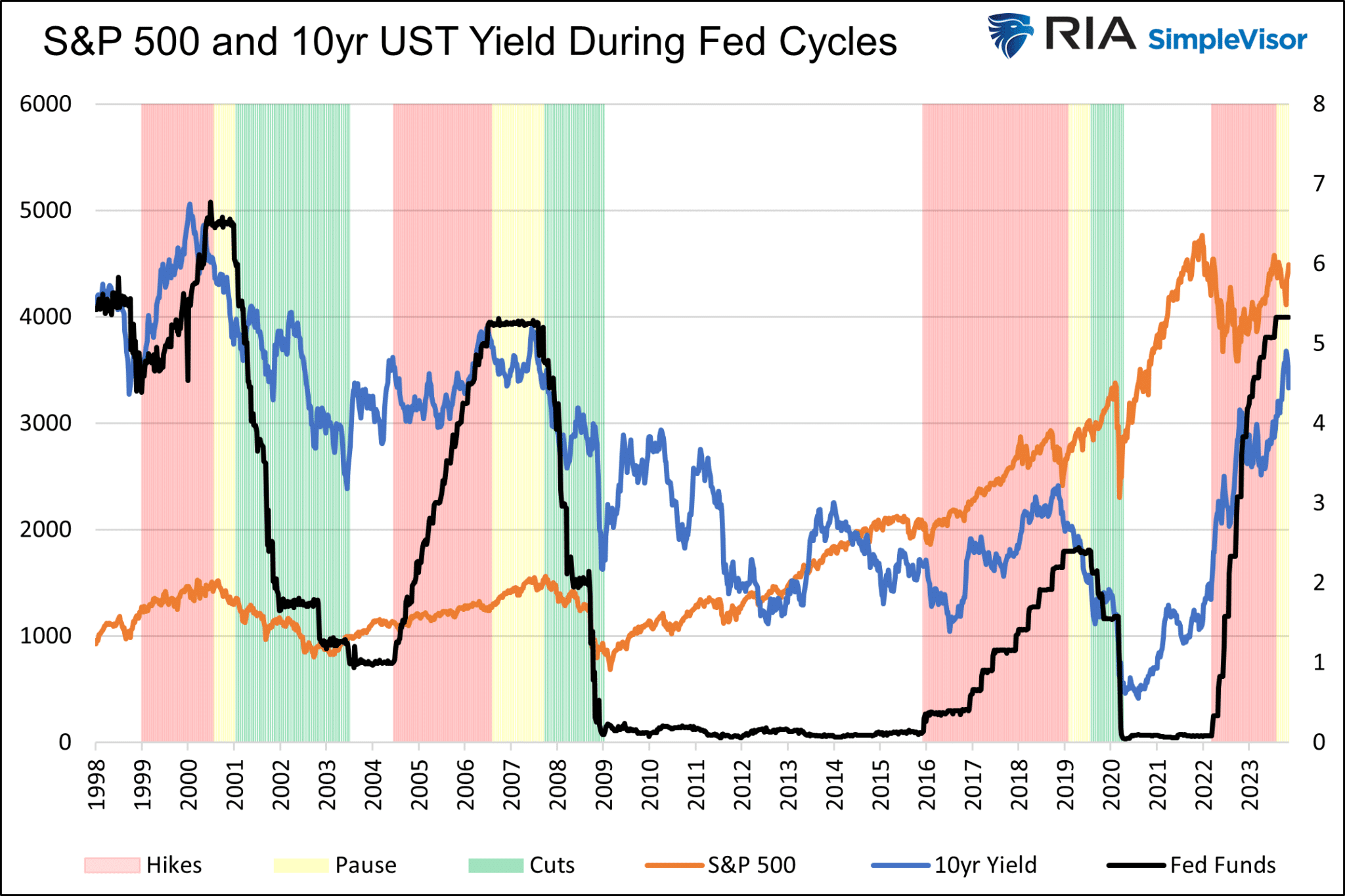 Der Fed-Zyklus, Aktien und Anleihen