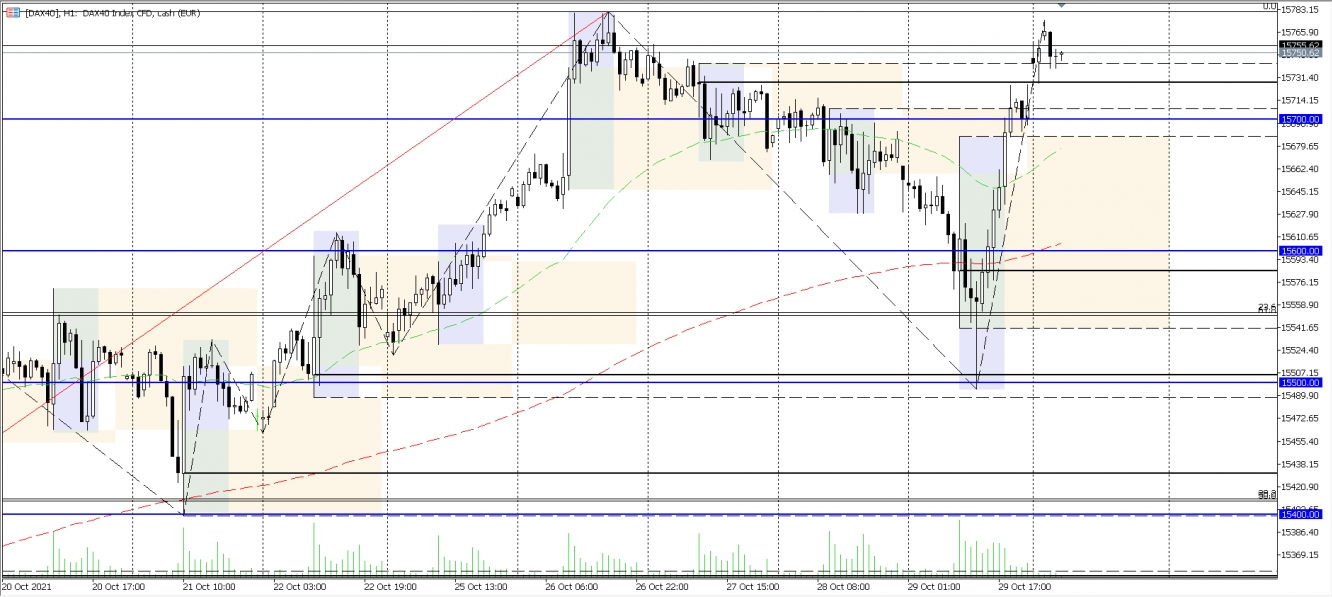 DAX Analysechart vom 01.11.2021