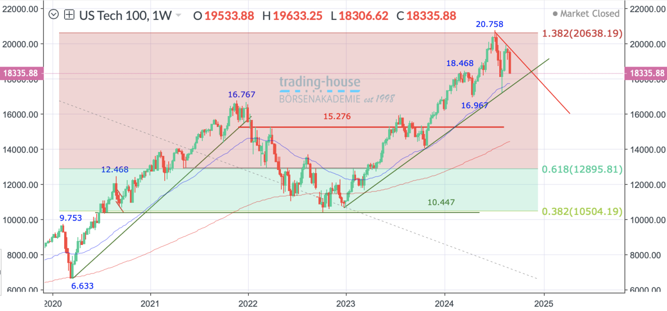 Nasdaq100_Wochenchart