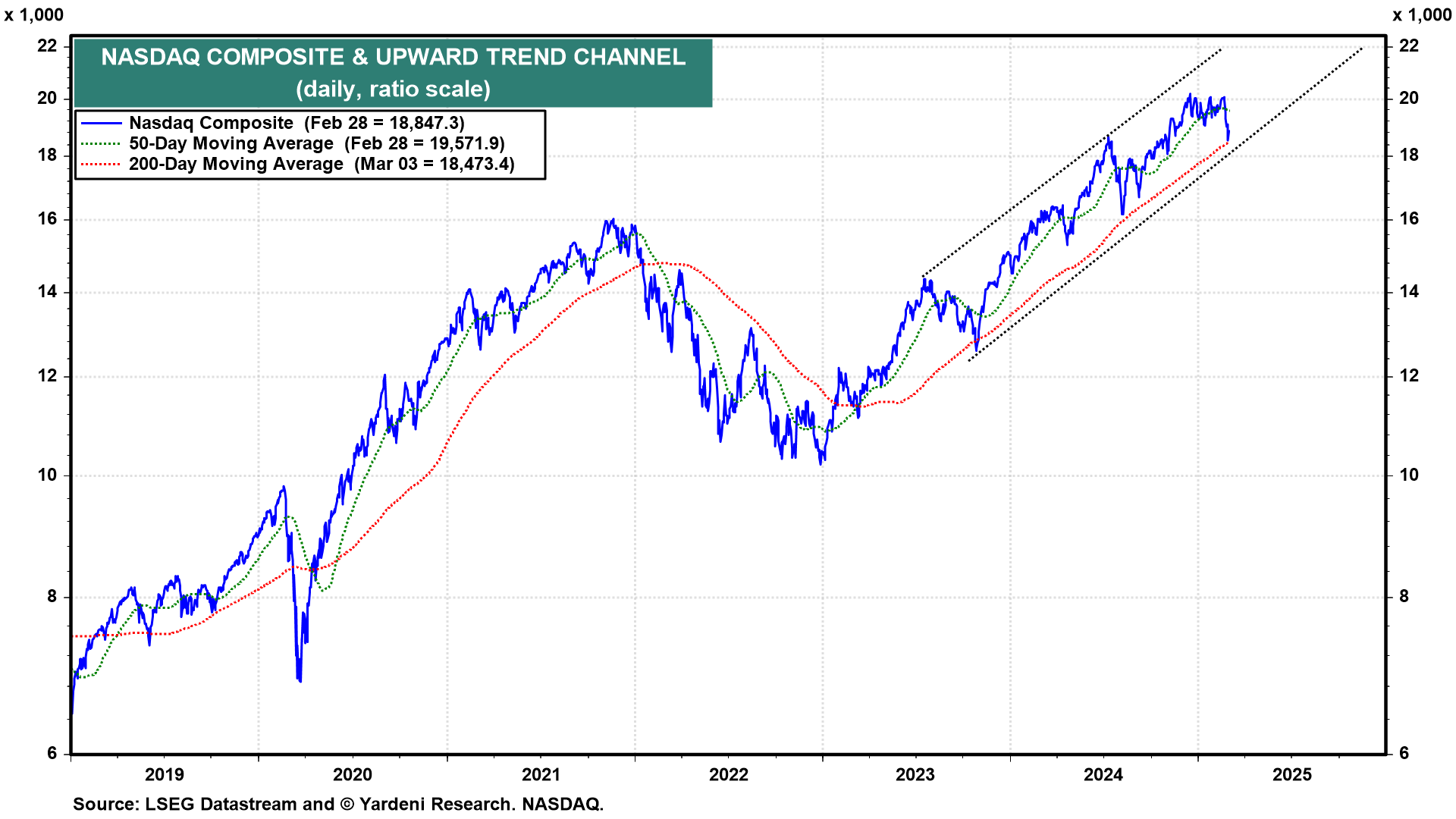 Nasdaq Composite und aufwärts gerichteter Trendkanal