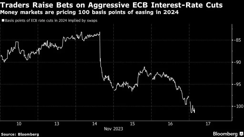 EZB wird Zinsen senken wetten Händler