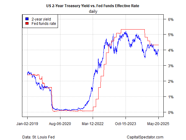 2-jährige US-Rendite vs. effektiver Fed-Funds-Satz