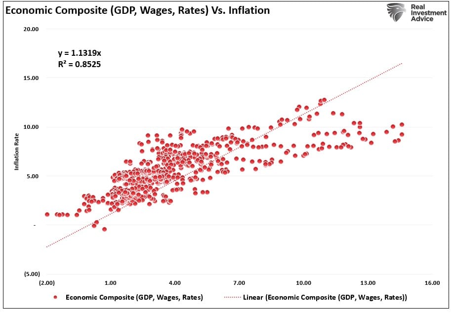 Gesamtwirtschaft vs. Inflation 1964-Gegenwart