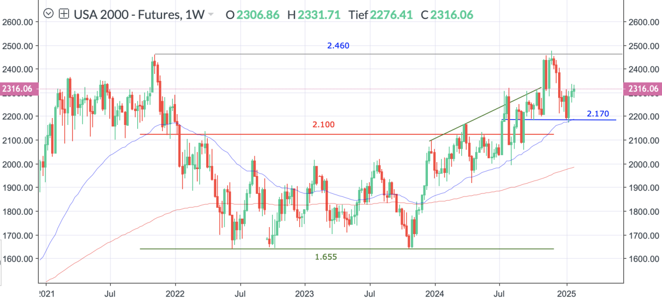 Russell_Wochenchart