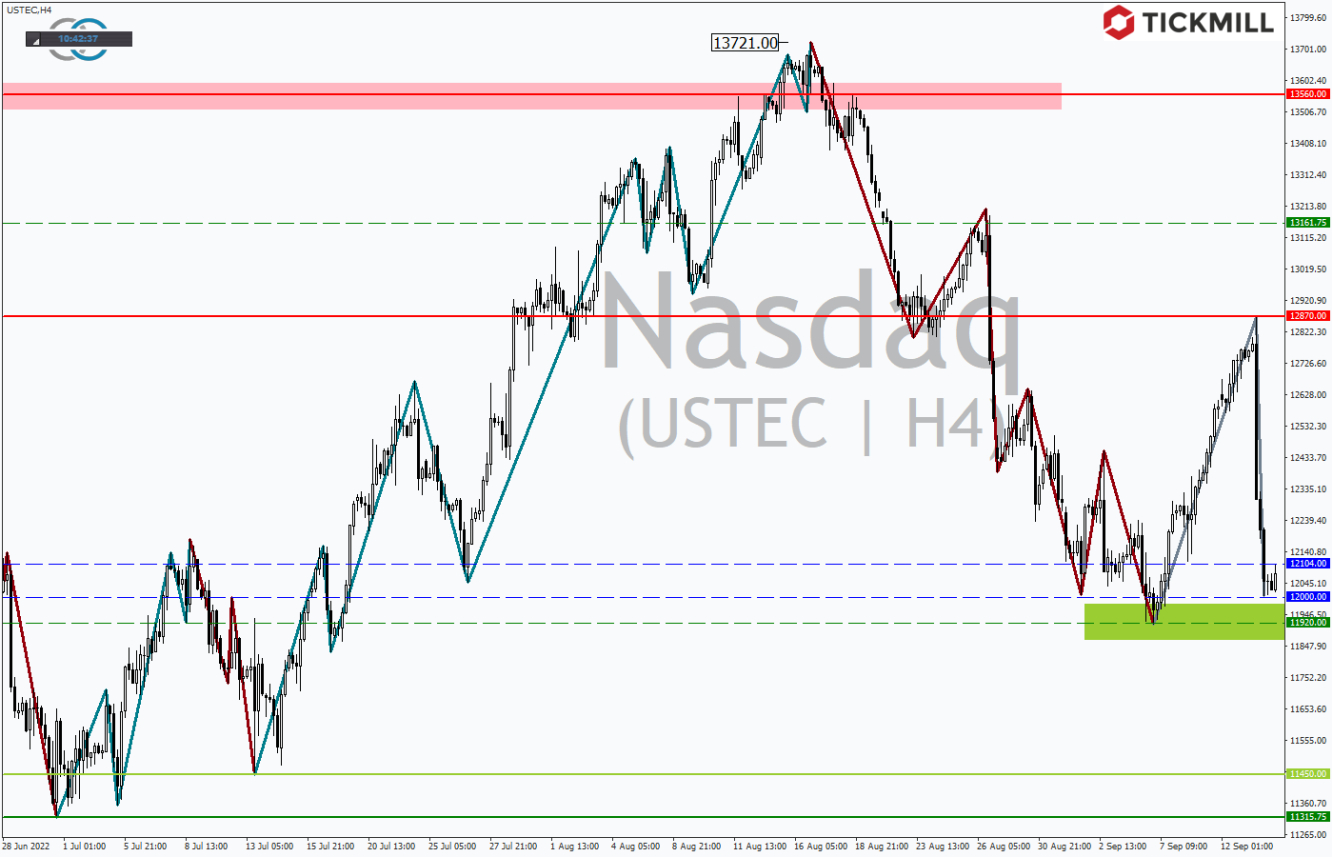 Tickmill-Analyse: NASDAQ im 4-Stundenchart 