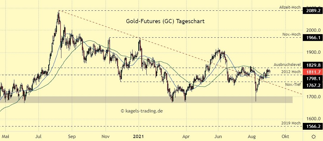 Gold Prognose im Tageschart