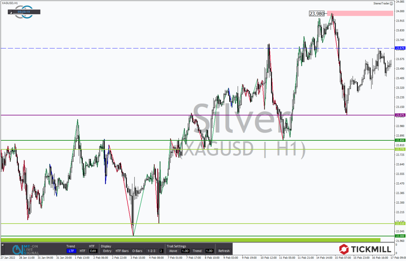 Tickmill-Analyse: Silber im Stundenchart 