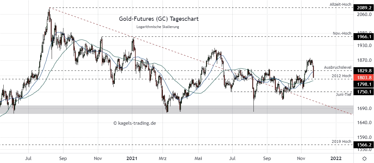 Gold Prognose im Tageschart