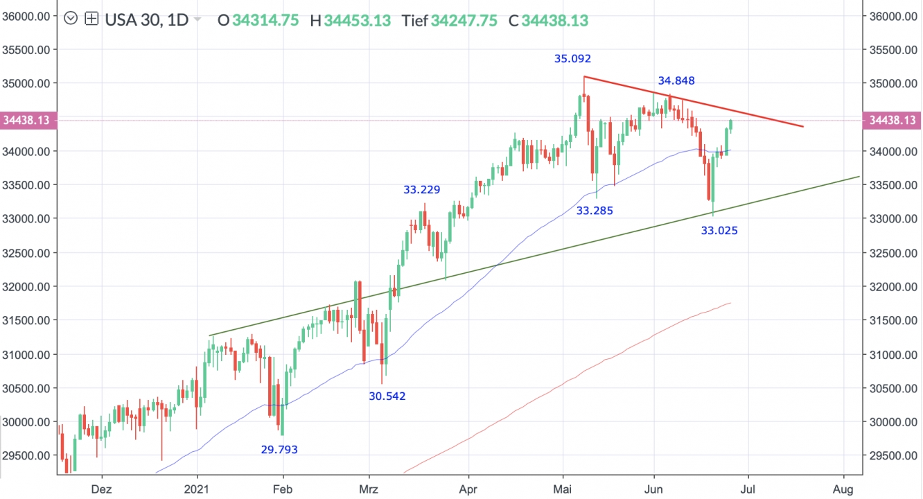 Dow Jones Tageschart