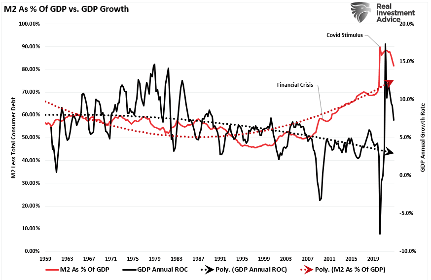 M2 als Prozentsatz des BIP vs. Wachstum des BIP
