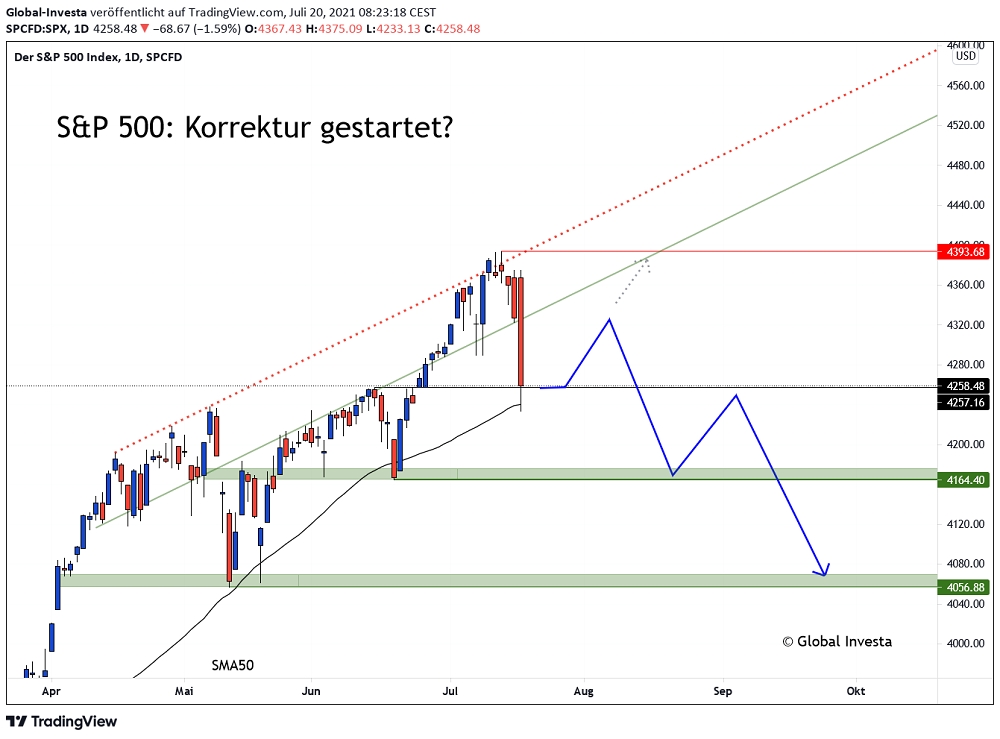 SP500 – Kursverlauf