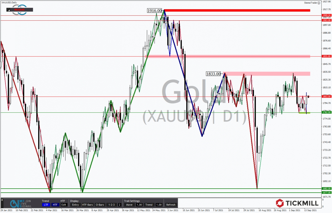 Tickmill-Analyse: Gold im Tageschart 