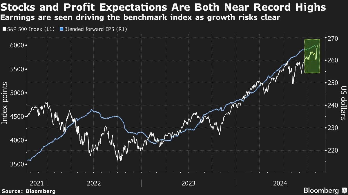 S&P500 und Gewinnerwartungen