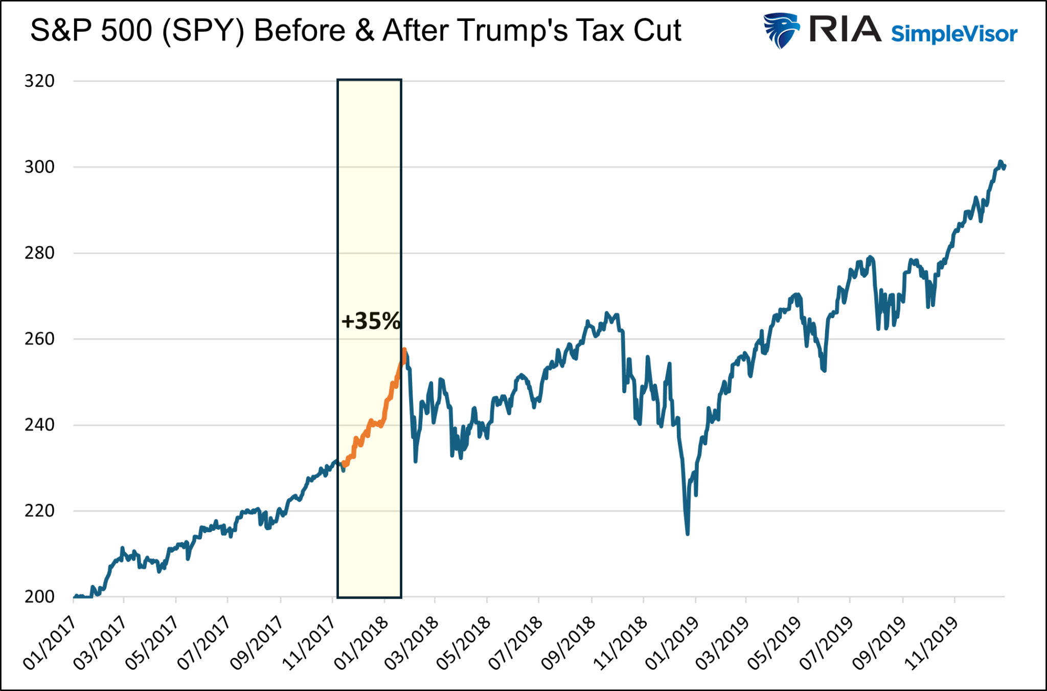 SPY vor und nach der Steuersenkung durch Trump