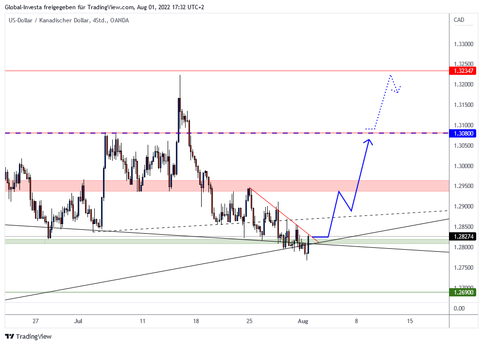 USDCAD-Chartanalyse (4-Stundenchart)