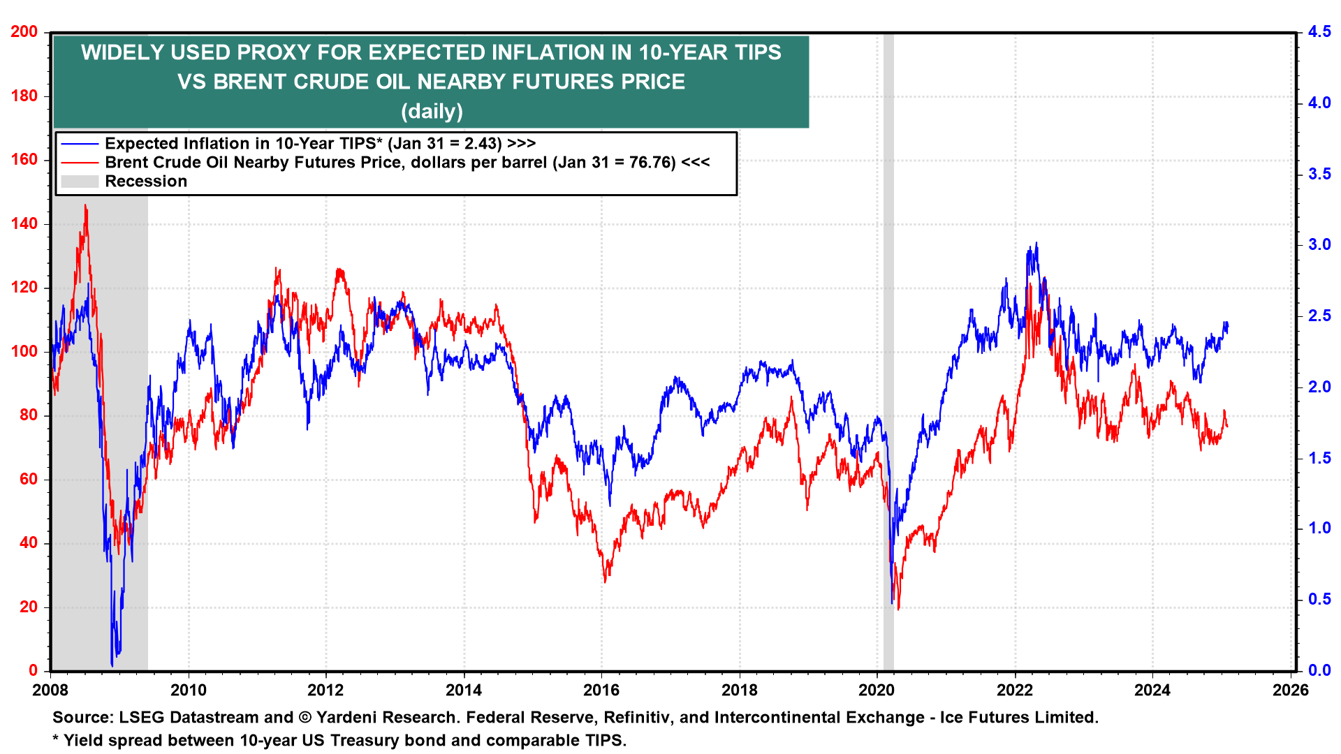 10-jährige TIPS vs Brent Crude