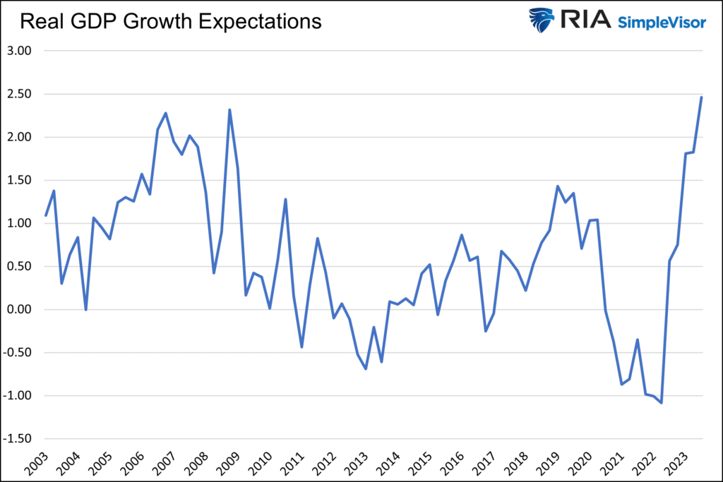 Voraussichtliches Wachstum des realen BIP