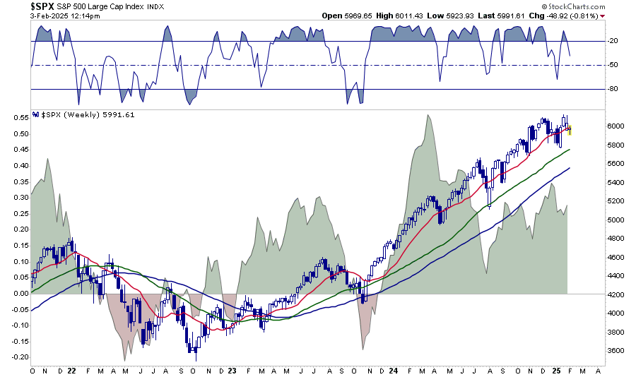 SPX Wochenchart