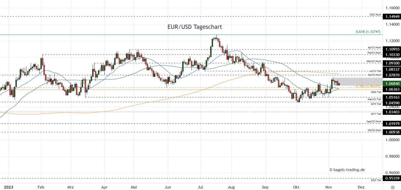 EUR/USD Prognose Tageschart