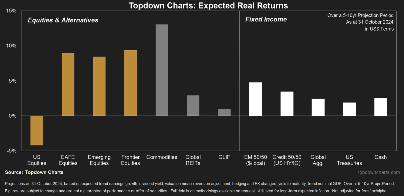 Topdown Charts Prognosen