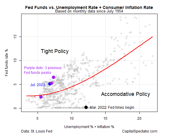 Fed Funds vs Arbeitslosenrate + Inflationsrate