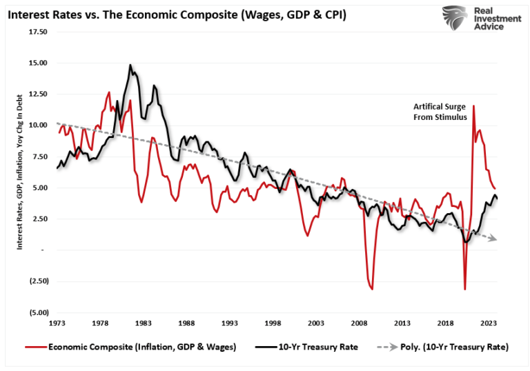 Zinssätze vs. wirtschaftlicher Gesamtkomplex (Löhne, BIP und VPI)