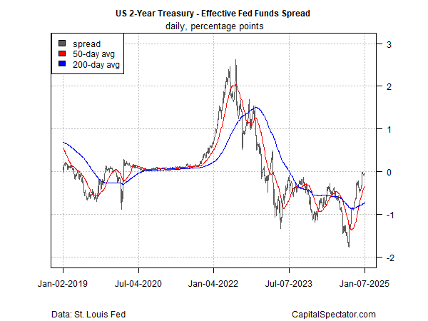 Spread der Rendite 2-jähriger US-Staatsanleihen vs. Fed Funds