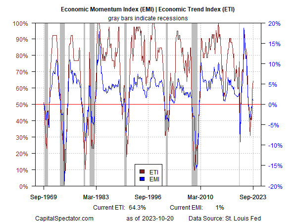 EMI-ETI Chart