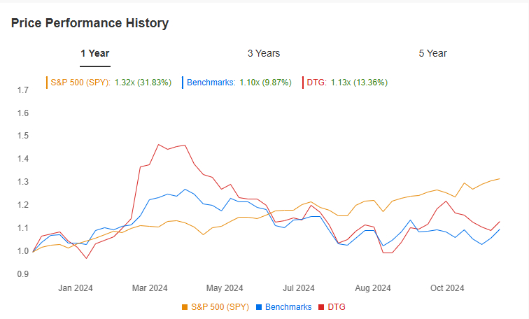 Vergleich Daimler Truck zu S&P 500 und Benchmark-Vergleichsgruppe. Quelle: InvestingPro