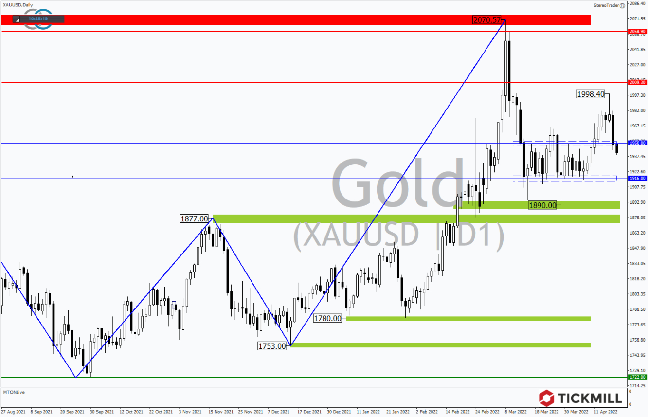 Tickmill-Analyse: Gold im Tageschart 