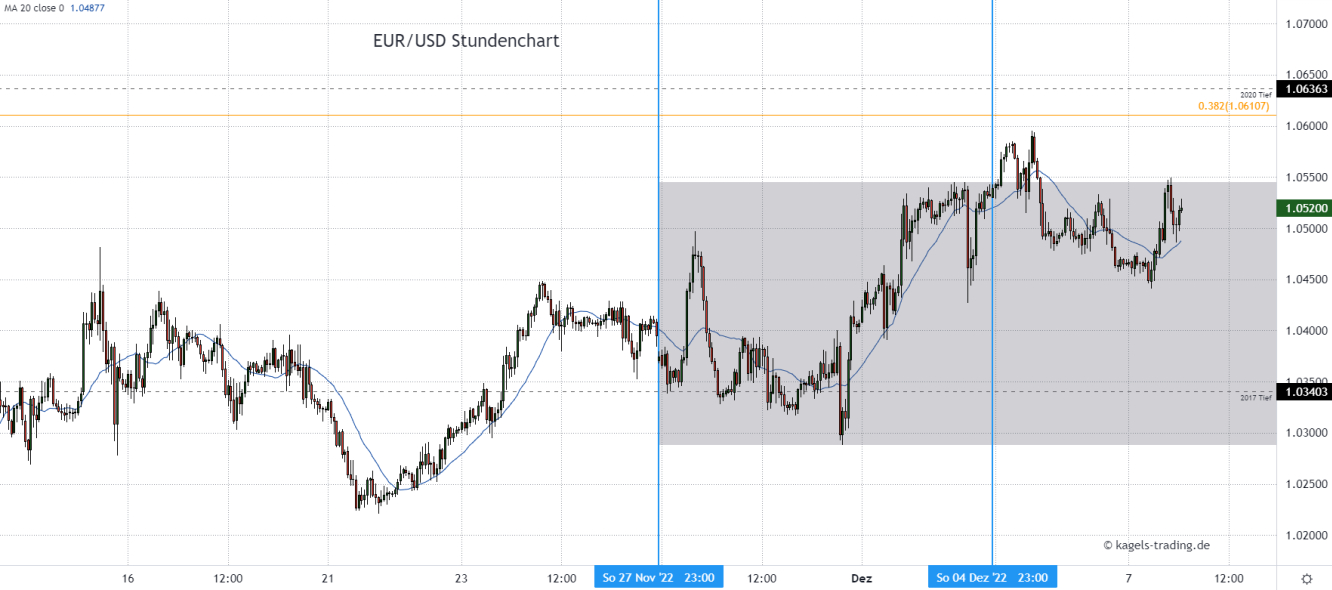 Euro Dollar Prognose morgen