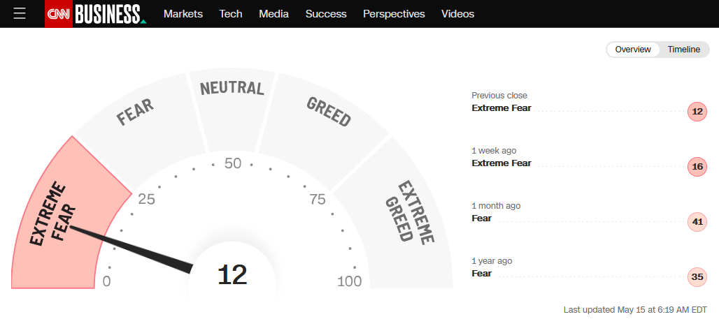 CNN Fear And Greed Index