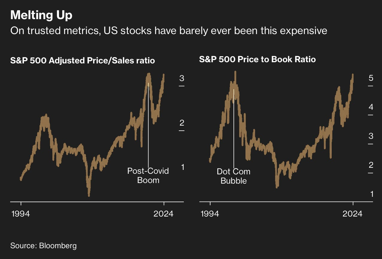 KUV und KBV des S&P 500