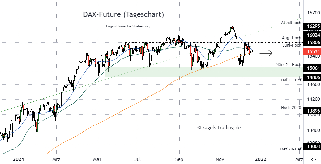 DAX Chartanalyse im Tageschart