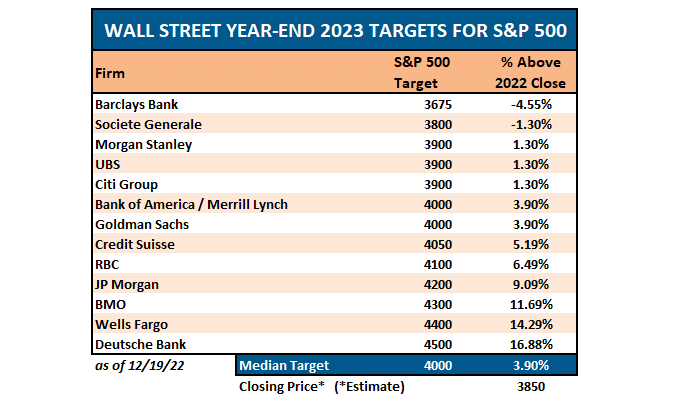 Wall Steet Renditen 2023 