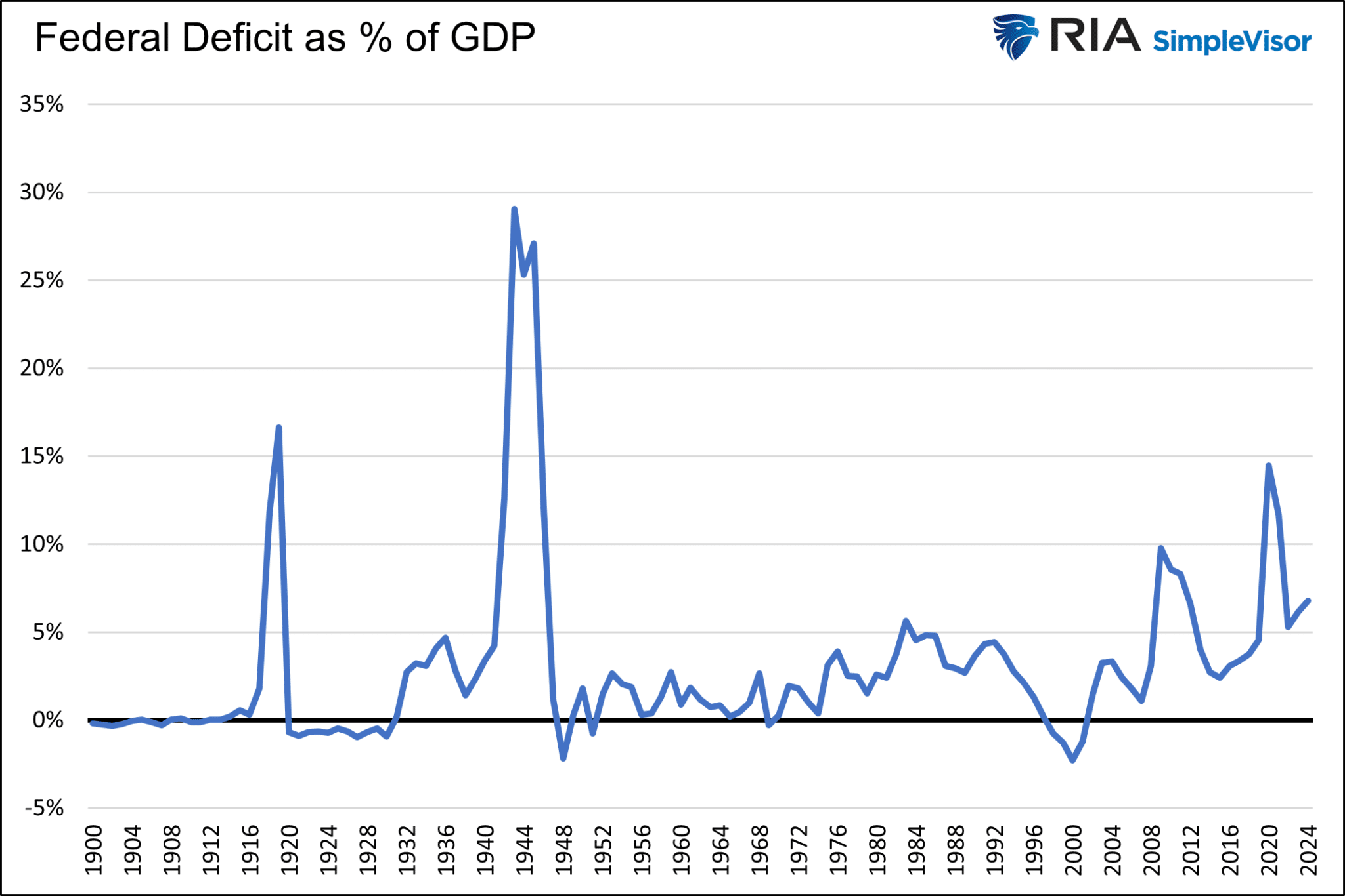 Bundesdefizit als Prozentsatz des BIP