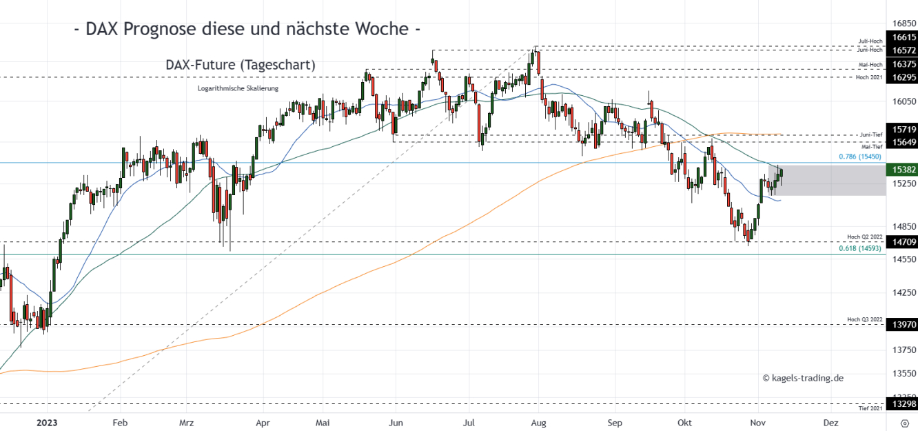 DAX Prognose Tageschart