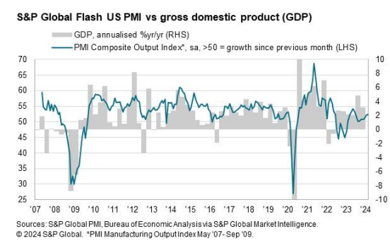 US Flash-PMI vs BIP