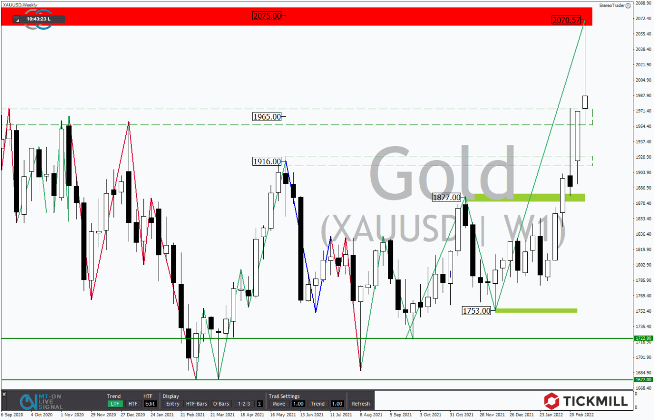 Tickmill-Analyse: Wochenchart im Gold