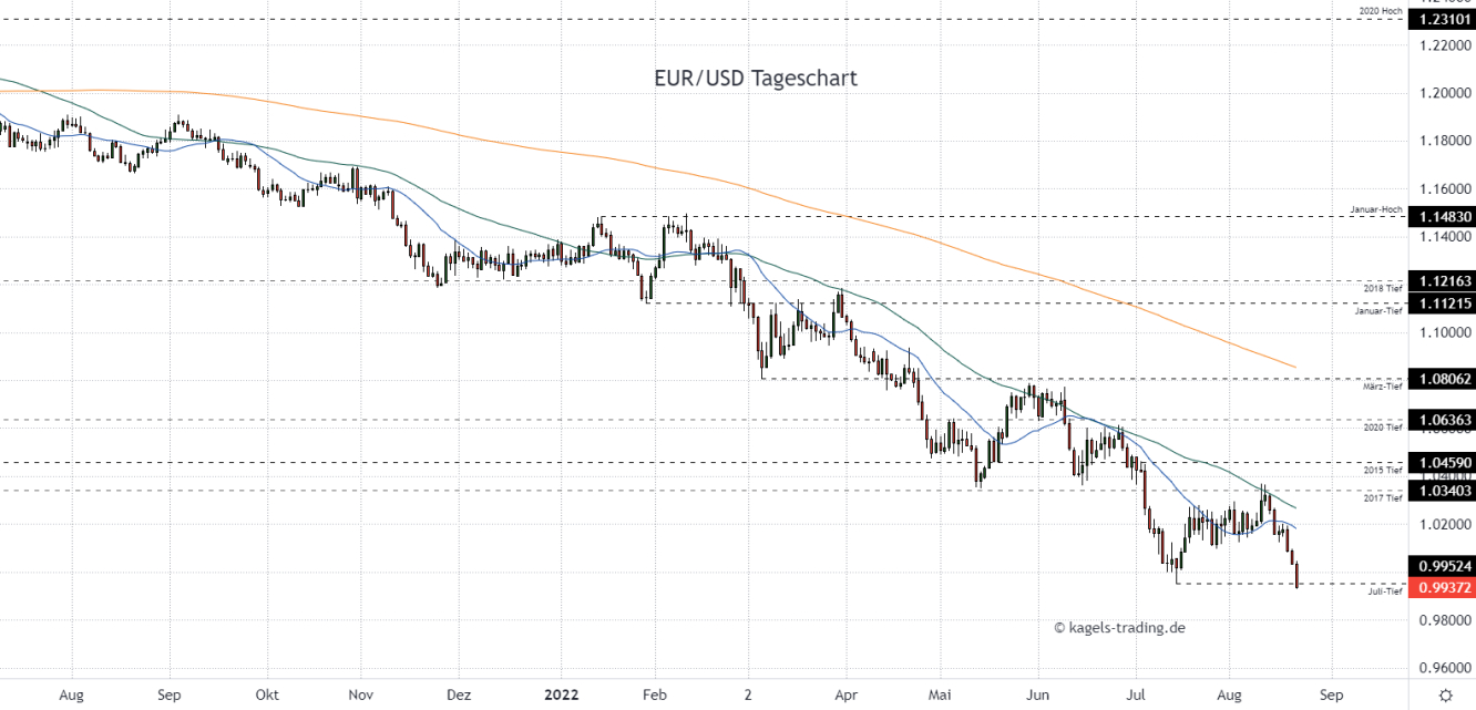 Euro Dollar Prognose im Tageschart