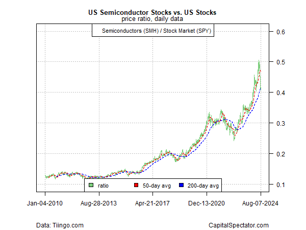 Chart - SMH vs SPY