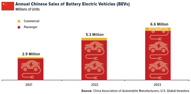 Jahresumsatz von Elektrofahrzeugen (BEVs) in China