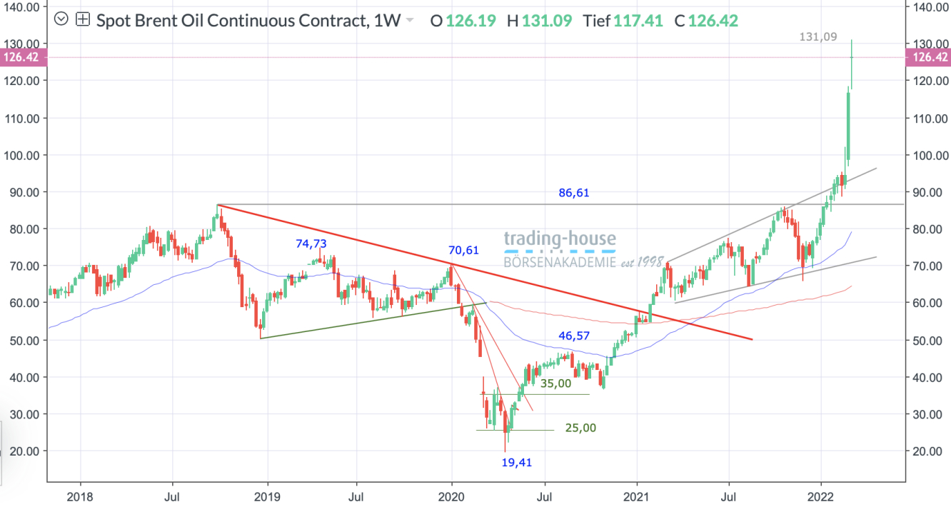 Brent Crude Öl Wochenchart